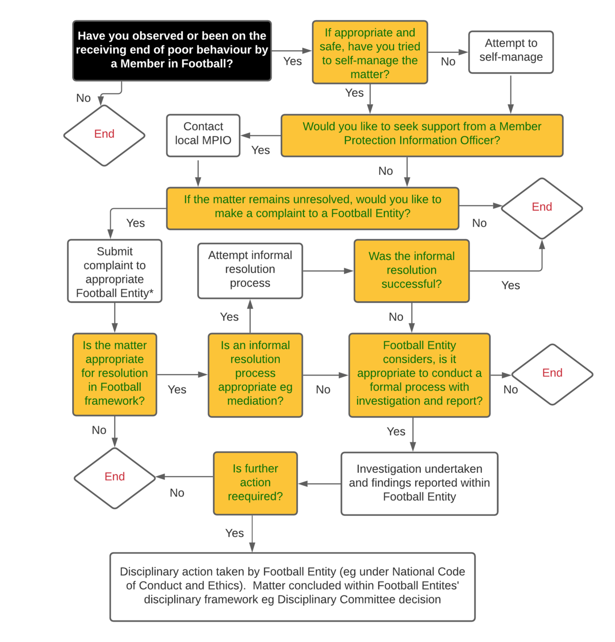 Complaints Procedure Flowchart Football Australia